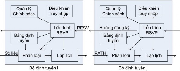 Hình 2 1 Mô hình dịch vụ tích hợp IntServ 2 1 2 1 Điều khiển chấp nhận Xử 1