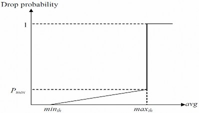 Hình 3 1 Thuật toán RED Mục tiêu chính của RED là tránh tắc nghẽn bằng cách 3