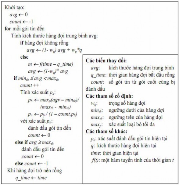 Hình 3 2 Giải thuật chi tiết của RED 5 Theo giải thuật mỗi khi có một gói 1
