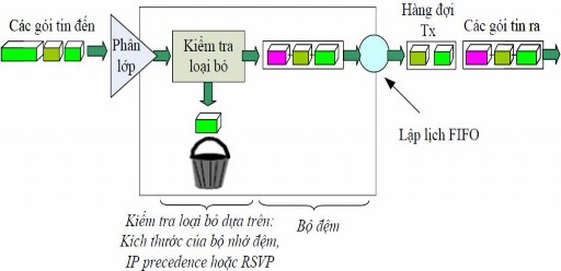 Hình 3 3 Cơ chế làm việc của WRED được minh hoạ trong hình vẽ trên Router sẽ 7