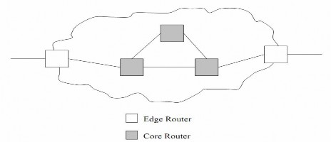 Hình 3 4 Vị trí router lõi và biên trong miền DiffServ Nhiệm vụ của router biên 8