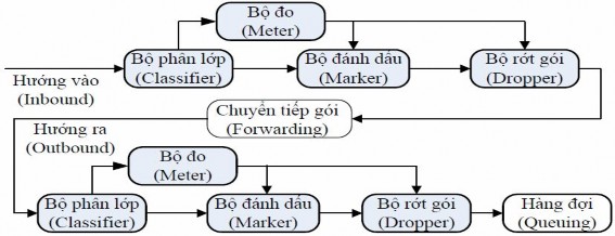 Hình 3 5 Sơ đồ khối của CAR Lưu lượng chuyển đến đòi hỏi phải được 1