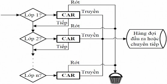Hình 3 6 Lưu đồ thuật toán CAR được minh họa họa ở hình trên Khi CAR có 2