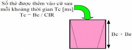 Hình 3 7 Mô hình chiếc thùng và thẻ bài Mô hình chiếc thùng và thẻ bài Token 3
