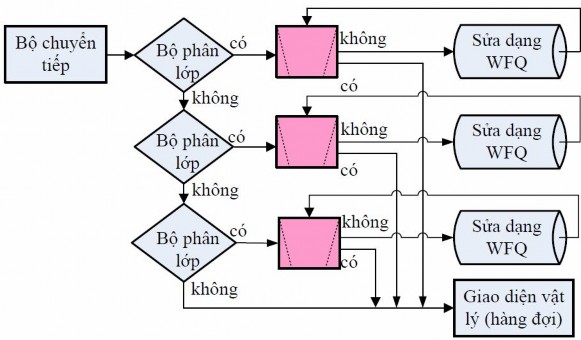 Hình 3 8 Sơ đồ các khối chức năng của GTS Đầu tiên các gói được đưa tới 4