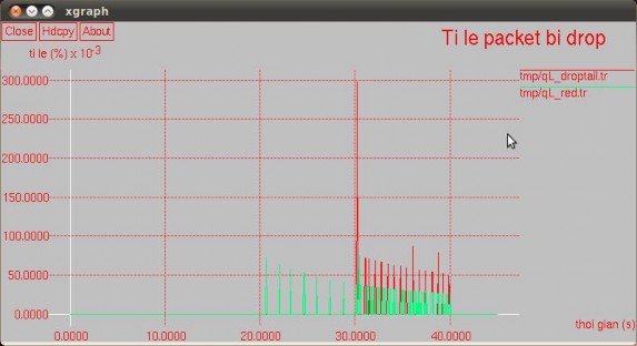 Hình 4 2 Tỉ lệ packet bị mất của DropTail và RED Hình 4 3 – Kích thước hàng 2