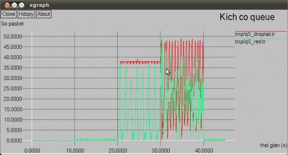 Hình 4 3 – Kích thước hàng đợi của DropTail và RED Hình 4 4 Thông lượng của 3