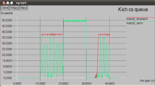 Hình 4 5 Kích thước hàng đợi của DropTail và RED Hình 4 6 Thông lượng của 5
