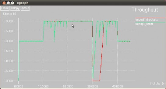 Hình 4 6 Thông lượng của Droptail và RED khi CBR có throughput 3Mbps Hình 4 6 2 Thông 6