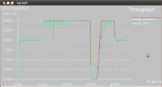 Hình 4 6 2 Thông lượng của Droptail và RED khi CBR có throughput 5Mbps Hình 4 7 Tỉ 7