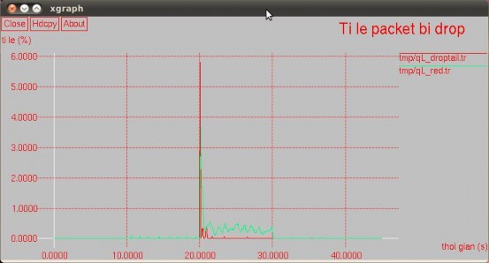 Hình 4 7 Tỉ lệ packet bị mất của Droptail và RED b Nhận xét Giao thức UDP 8
