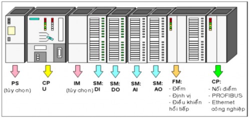 H ình 3 2 Cấu hình cứng của trạm PLC 3 2 2 Giới thiệu các module PLC S7 300 2