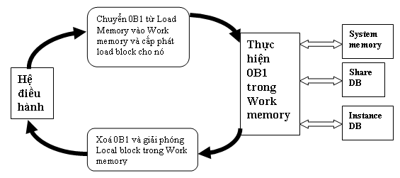 Hình 3 11 Hình mô tả quy trình thực hiện chương trình điều khiển tuyến tính 1