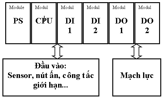 Hình 4 2 Cấu trúc trạm PLC của hệ thống điều khiển thổi bụi 4 2 Khối 4