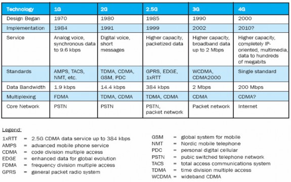 Bảng 1 1 tóm lược quá trình tiến triển của công nghệ thông tin di động Quá 2