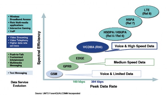 Hình 1 3 Các dịch vụ dữ liệu data của WCDMA 1 2 2 Tình hình phát tri ể n 3G 1
