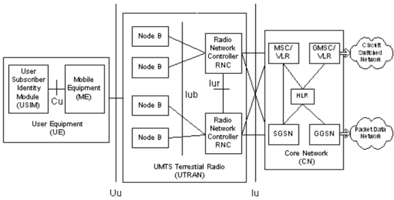 Hình 2 4 Cấu trúc hệ thống UMTS Và các phần trên được kết nối với nhau qua 1