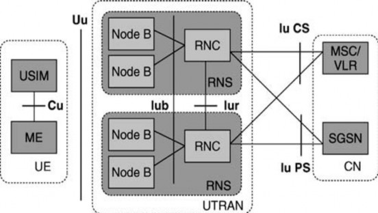 Hình 2 5 Cấu trúc mạng UTRAN 2 3 2 1 C ấ u trúc RNC Là phần tử mạng chịu trách 2