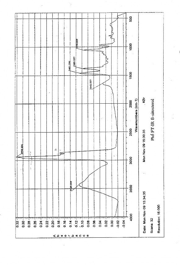 Phổ 1 H –NMR của β Sitosterol 3