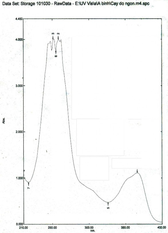 Phổ UV của axit gallic Phổ 1 H – NMR của axit gallic Phổ 13 C – NMR của axit gallic 5
