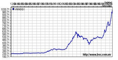 Hình 1 1 Biểu đồ dạng đường Nó chủ yếu được sử dụng trên các thị 1