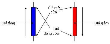 Hình 1 3 Biểu đồ dạng cây nến 1 3 4 Các chỉ dẫn kỹ thuật cơ bản 3