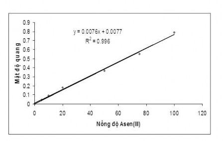 Hình 3 6 Sự phụ thuộc giữa độ hấp thụ vào nồng độ Asen Phương trình 1