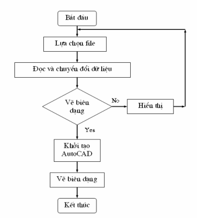 Nội dung cụ thể của chương trình thể hiện ở phần sau Chạy chương trình 2