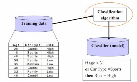 Hình 1 Quá trình phân lớp dữ liệu – Bước xây dựng mô hình Bước 2 Sử 1