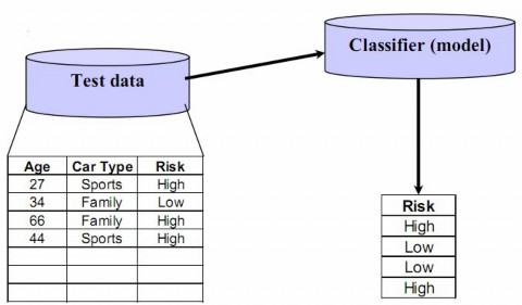 Hình 2 Quá trình phân lớp dữ liệu – Ước lượng độ chính xác mô hình Hình 2