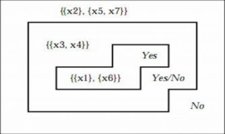 Một Bảng Quyết Định Với C={Age, Lems} Và D={Walk}