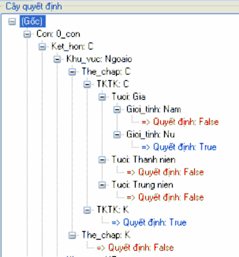 Hình 19 Dạng cây quyết định FID3 3 4 2 Các luật quyết định tương ứng với 3