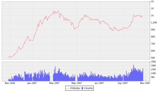 Nguồn www vndirect com vn TTCK Việt Nam từ đầu năm 2007 đến nay cũng giống như 2