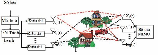 Hình 2 Cấu trúc hệ thống thông tin vô tuyến Mimo Trong hệ thống MIMO nhằm tăng 1