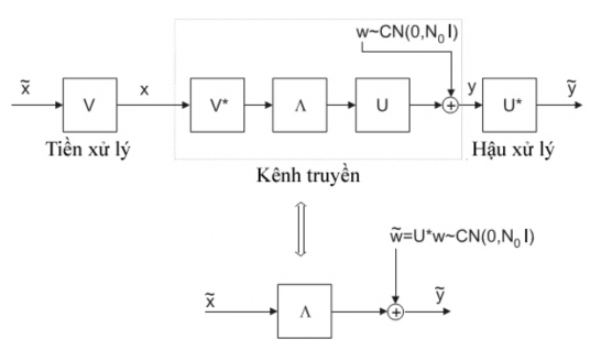 Hình 3 Phép biến đổi SVD biến kênh ma trận thành các kênh song song 1 dễ thấy 2