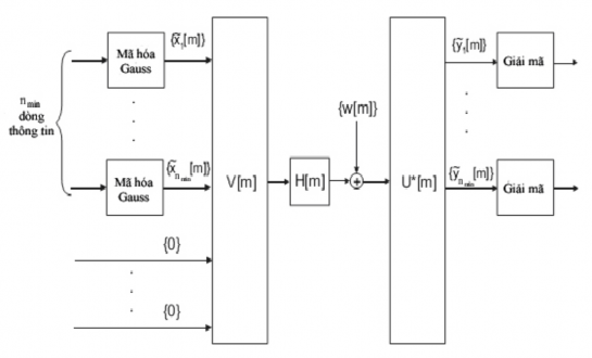 Hình 4 Cấu trúc SVD của kênh MIMO 1 Hình 5 Phân bố công suất theo thuật toán 3