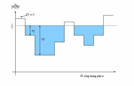 Hình 5 Phân bố công suất theo thuật toán đổ nước 1 Nên có thể nói rằng 4