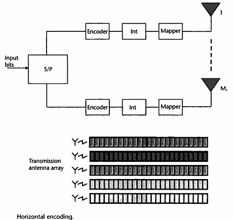 Hình 13 Horizontal encoding 8 Chuỗi bít được qua bộ demultiplexed tạo ra các dòng 3