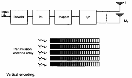 Hình 14 Vertical encoding 8 Chuỗi bít được mã hóa ghép xen lập bản đồ chòm 1