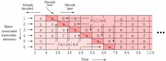 Hình 22 Lược đồ giải mã Blast nulling 6 Chúng ta thấy được một phần khả 10
