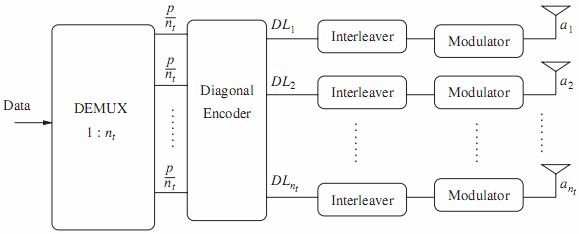 Hình 15 Kiến trúc D Blast 8 Hình 16 Mã hóa các ký hiệu anphabeta a b c d trong 2