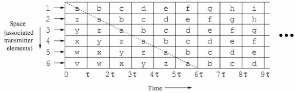 Hình 16 Mã hóa các ký hiệu anphabeta a b c d trong tầng không gian thời gian 8 4
