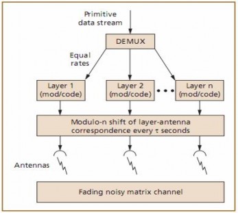 Hình 18 Sơ đồ thuật toán mã hóa 4 D Blast được coi như kiến trúc phát chứ 6