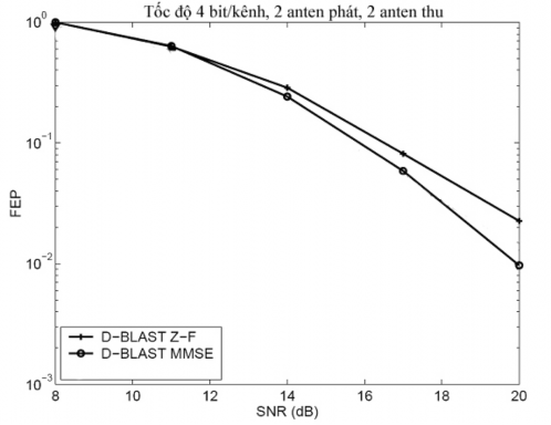 Hình 24 Xác suất lỗi khung trường hợp n t n r 2 và tốc độ 4 bít mỗi 2