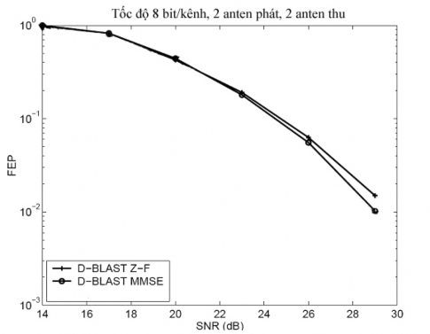 Hình 25 Xác suất lỗi khung trường hợp n t n r 2 và tốc độ 8 bít mỗi 3
