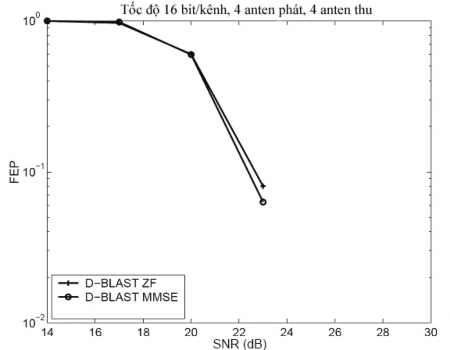 Hình 26 Xác suất lỗi khung với n t n r 4 tốc độ 16 bit mỗi kênh 1 4