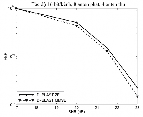 Hình 27 Xác suất lỗi khung với Nhận xét n t 8 n r 4 tốc độ 16 bit 5