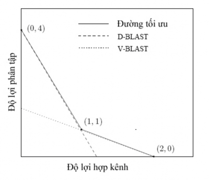 Hình 28 So sánh hiệu năng phân tập của V Blast và D Blast 1 Trong họ kiến trúc 6