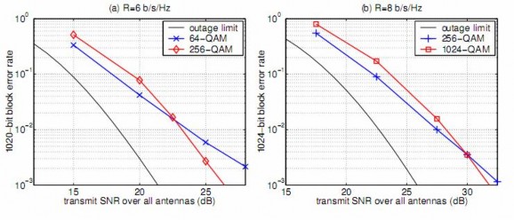 Hình 30 Tỷ lệ lỗi khối 1024 bít khi R 6 và R 8b s sử dụng kiến trúc D Blast 1