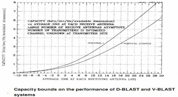 Hình 31 Dung năng của kiên trúc D blast tối ưu hơn so với V Blast 6 KẾT LUẬN 2